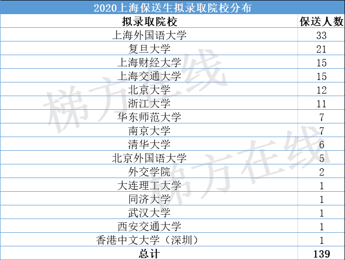 北大12人、清华6人！共128名外语类+11名竞赛类！上海2020年保送生名单出炉，今年亮点颇多！