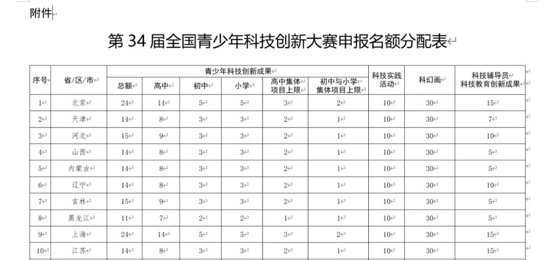 全国青少年科技大赛造假？其实中小学生才是我国科研的秘密武器…