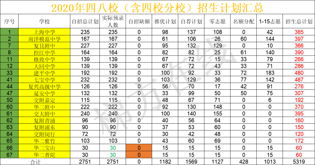 吐血整理！上海16区市重点高中2020招生人数详情！附部分优质初中2020四校八大预录数据统计！