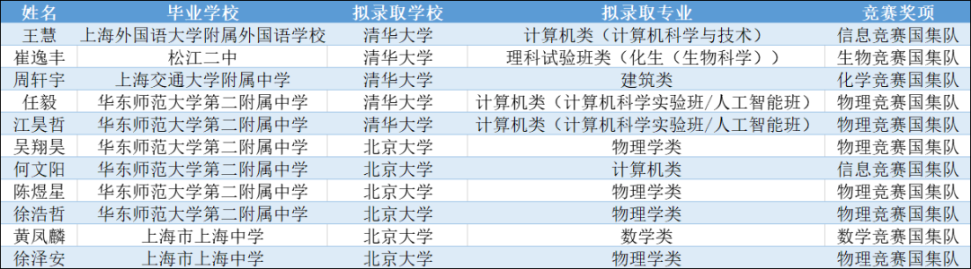 北大12人、清华6人！共128名外语类+11名竞赛类！上海2020年保送生名单出炉，今年亮点颇多！