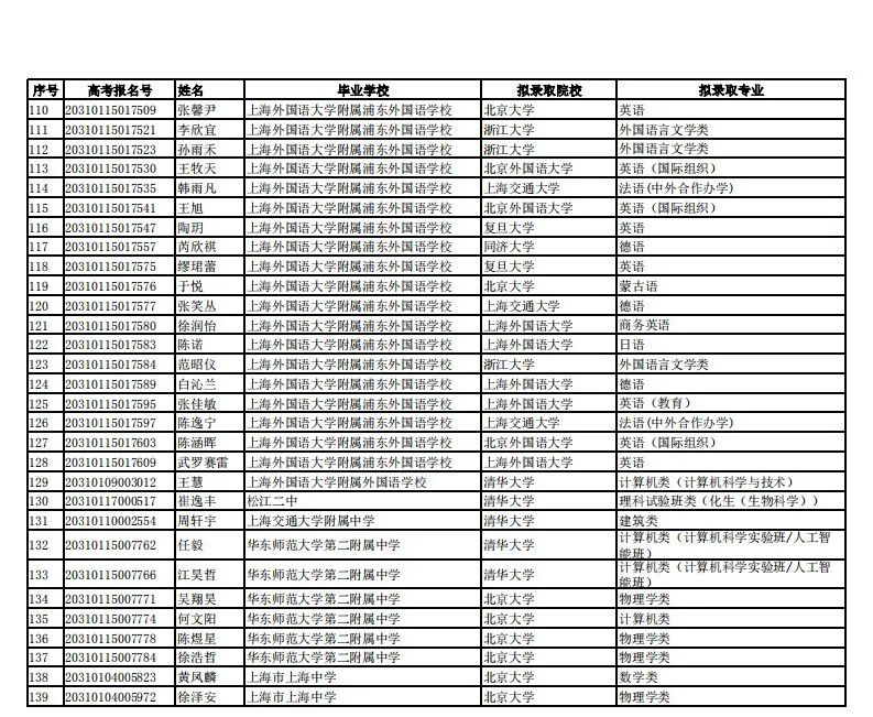 北大12人、清华6人！共128名外语类+11名竞赛类！上海2020年保送生名单出炉，今年亮点颇多！