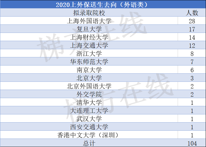 北大12人、清华6人！共128名外语类+11名竞赛类！上海2020年保送生名单出炉，今年亮点颇多！