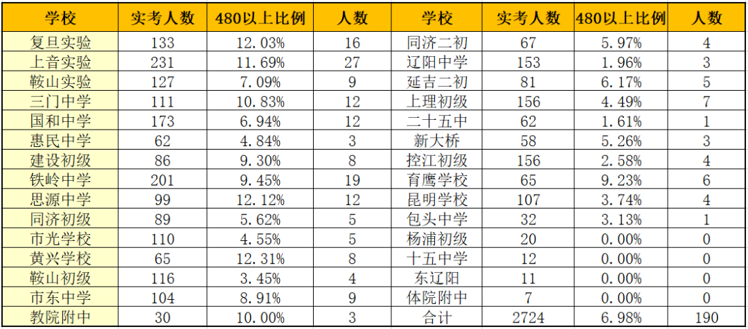 从2020年二模均分看杨浦区地段公办初中真实水平