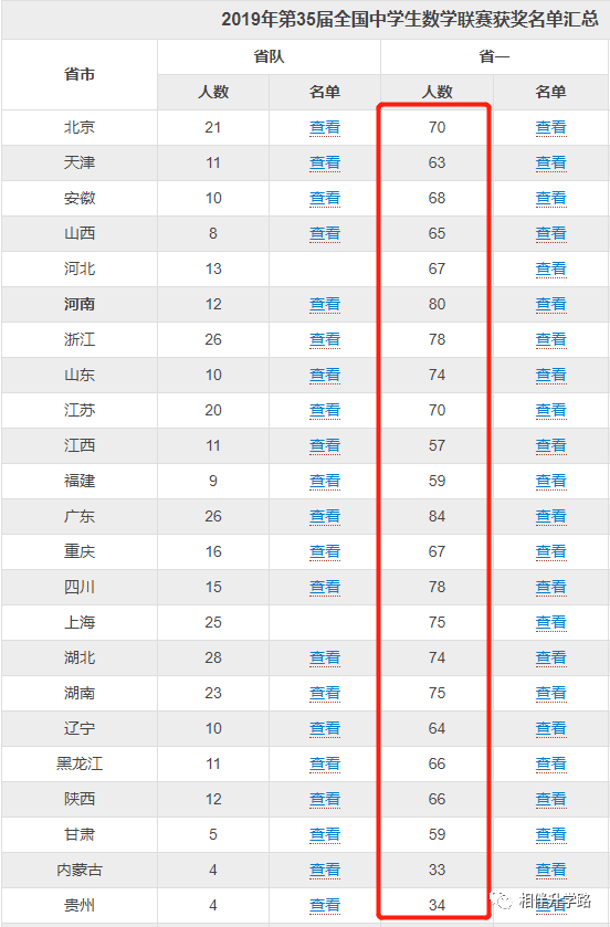 最新！2020信息学竞赛上海队13人名单出炉，华二领跑！