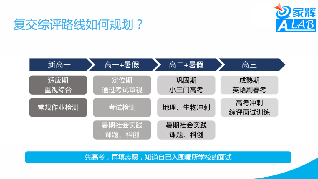 新高考形势下的高中生涯——应老师Keynotes分享