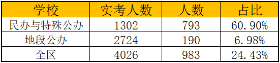 从2020年二模均分看杨浦区地段公办初中真实水平