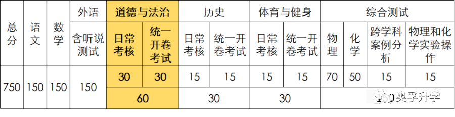 上海750分“新中考”政策全面解读！如何应对新中考【历史、道法】考试？附道法各年级复习提纲+模拟题~