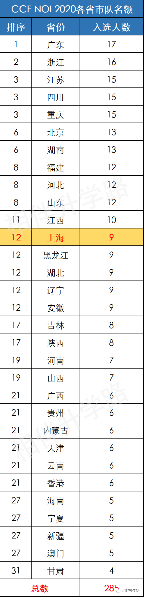 最新！2020信息学竞赛上海队13人名单出炉，华二领跑！