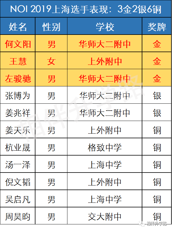 最新！2020信息学竞赛上海队13人名单出炉，华二领跑！