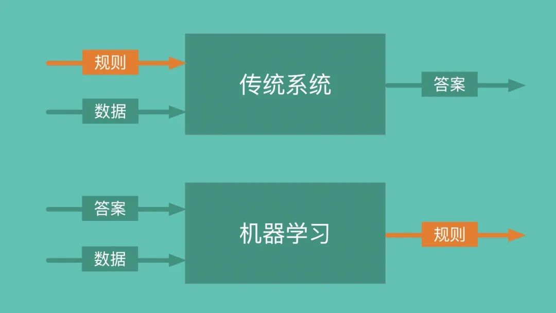 读懂一个 Demo就能入门机器学习?