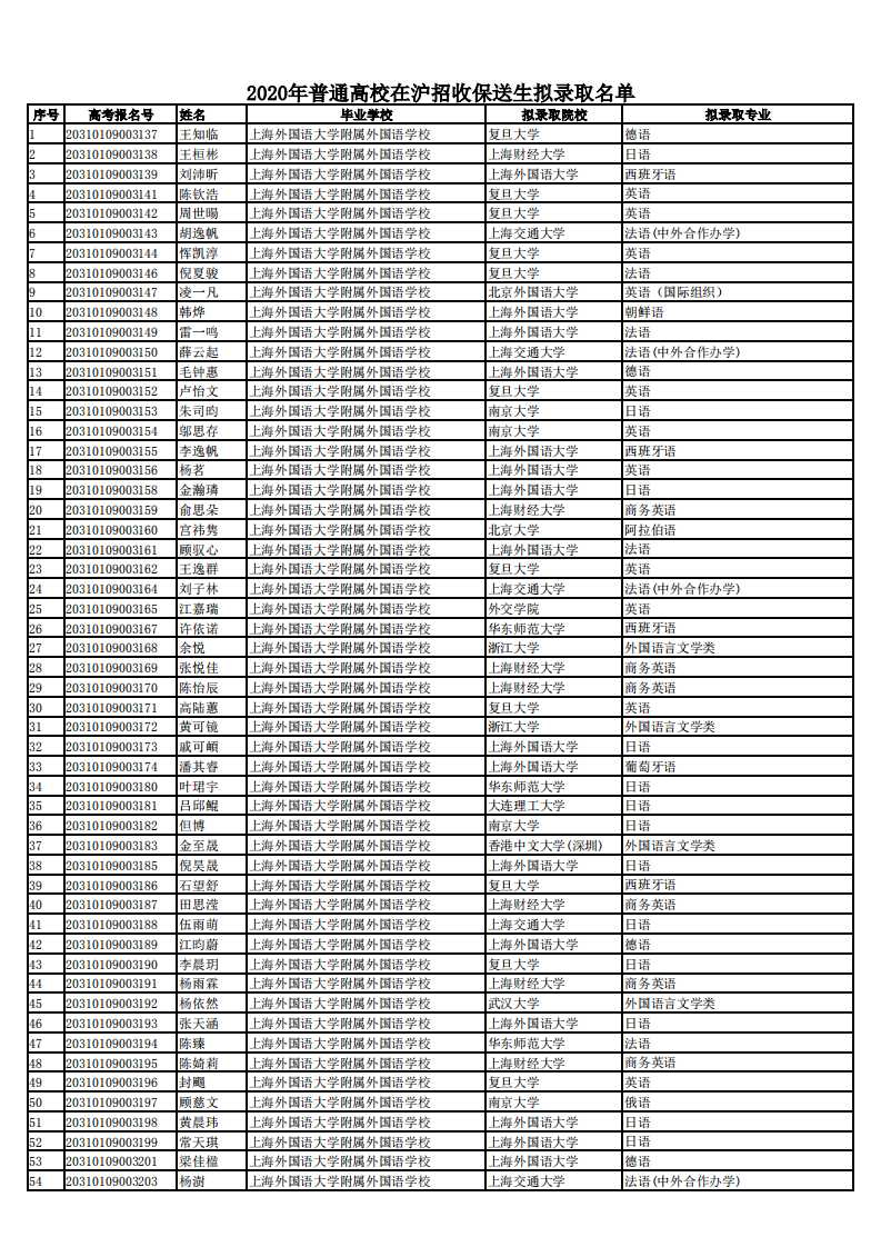 北大12人、清华6人！共128名外语类+11名竞赛类！上海2020年保送生名单出炉，今年亮点颇多！