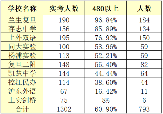 从2020年二模均分看杨浦区地段公办初中真实水平