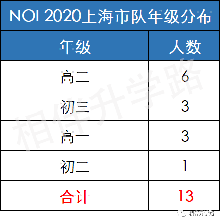 最新！2020信息学竞赛上海队13人名单出炉，华二领跑！