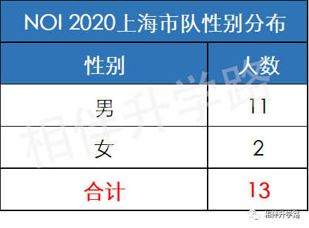 最新！2020信息学竞赛上海队13人名单出炉，华二领跑！