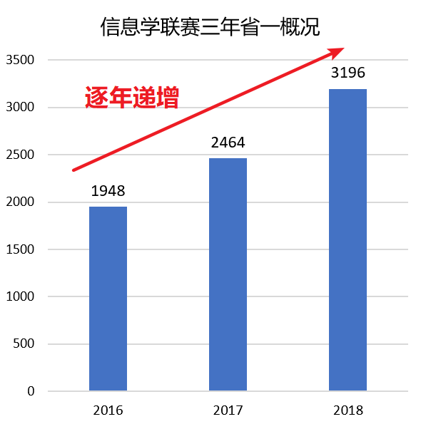 最新！2020信息学竞赛上海队13人名单出炉，华二领跑！