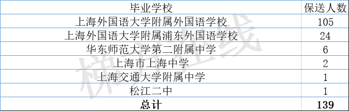 北大12人、清华6人！共128名外语类+11名竞赛类！上海2020年保送生名单出炉，今年亮点颇多！