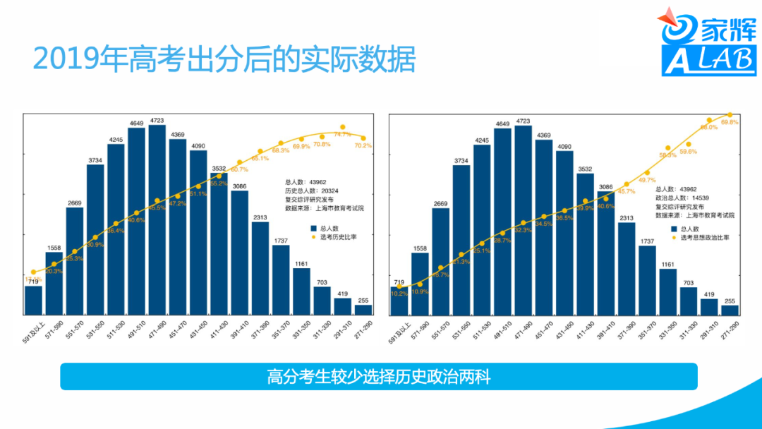 新高考形势下的高中生涯——应老师Keynotes分享