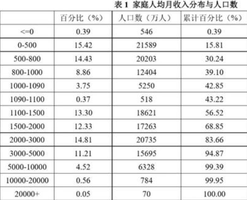 中国月收入上2万的只有70万人？