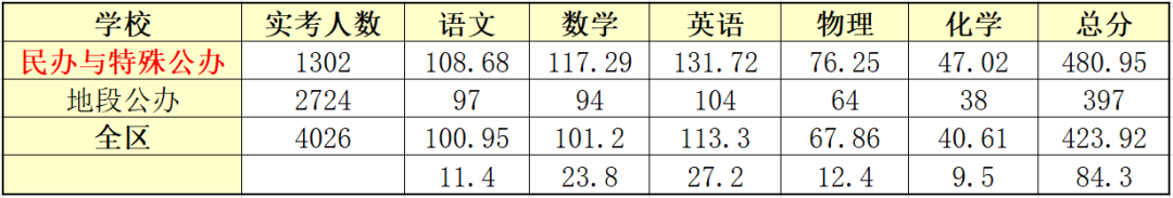 从2020年二模均分看杨浦区地段公办初中真实水平