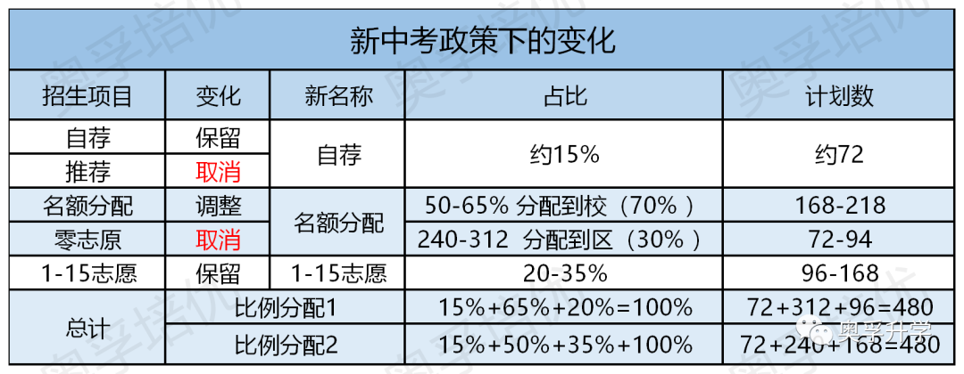 上海750分“新中考”政策全面解读！如何应对新中考【历史、道法】考试？附道法各年级复习提纲+模拟题~