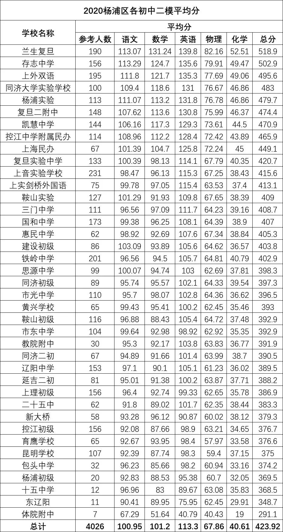 从2020年二模均分看杨浦区地段公办初中真实水平 从2020年二模均分看杨浦区地段公办初中真实水平