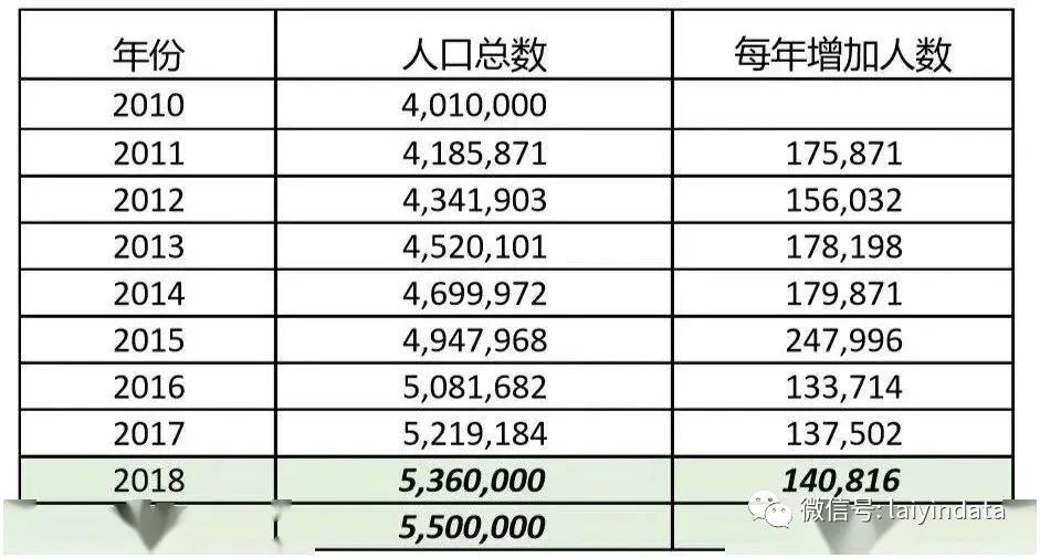 550万在美华人数据全公开