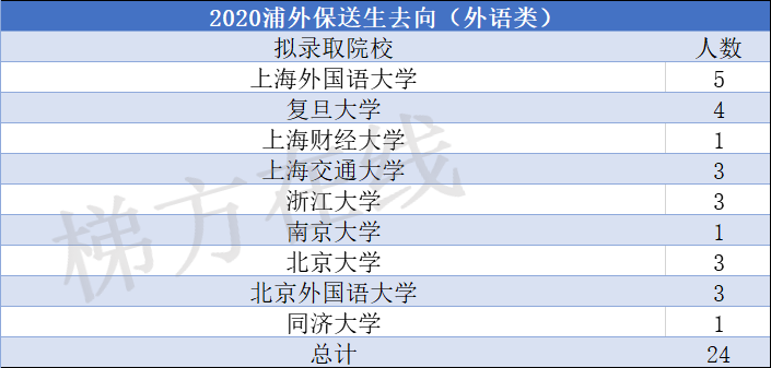 北大12人、清华6人！共128名外语类+11名竞赛类！上海2020年保送生名单出炉，今年亮点颇多！