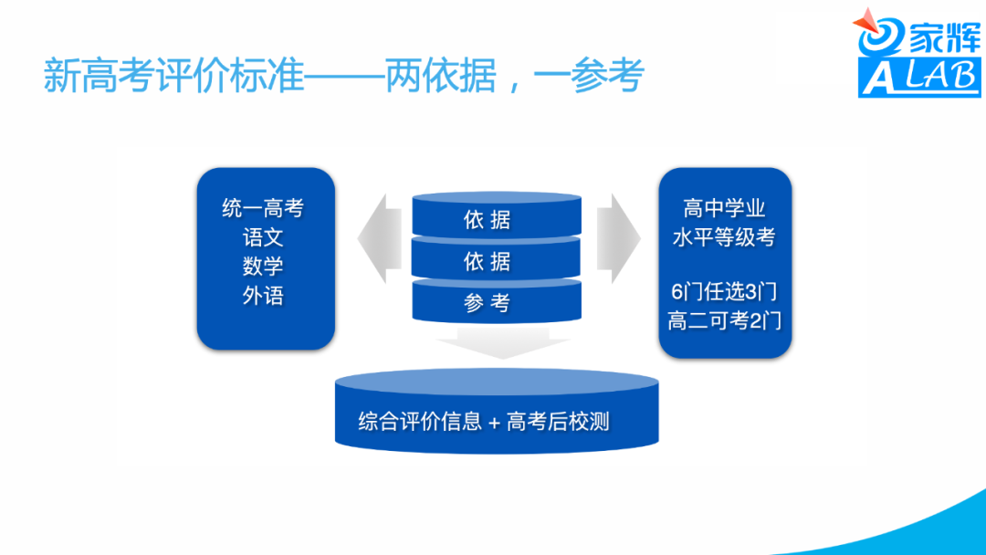 新高考形势下的高中生涯——应老师Keynotes分享