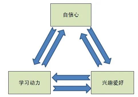 没有人天生喜欢编程，兴趣也需要培养！