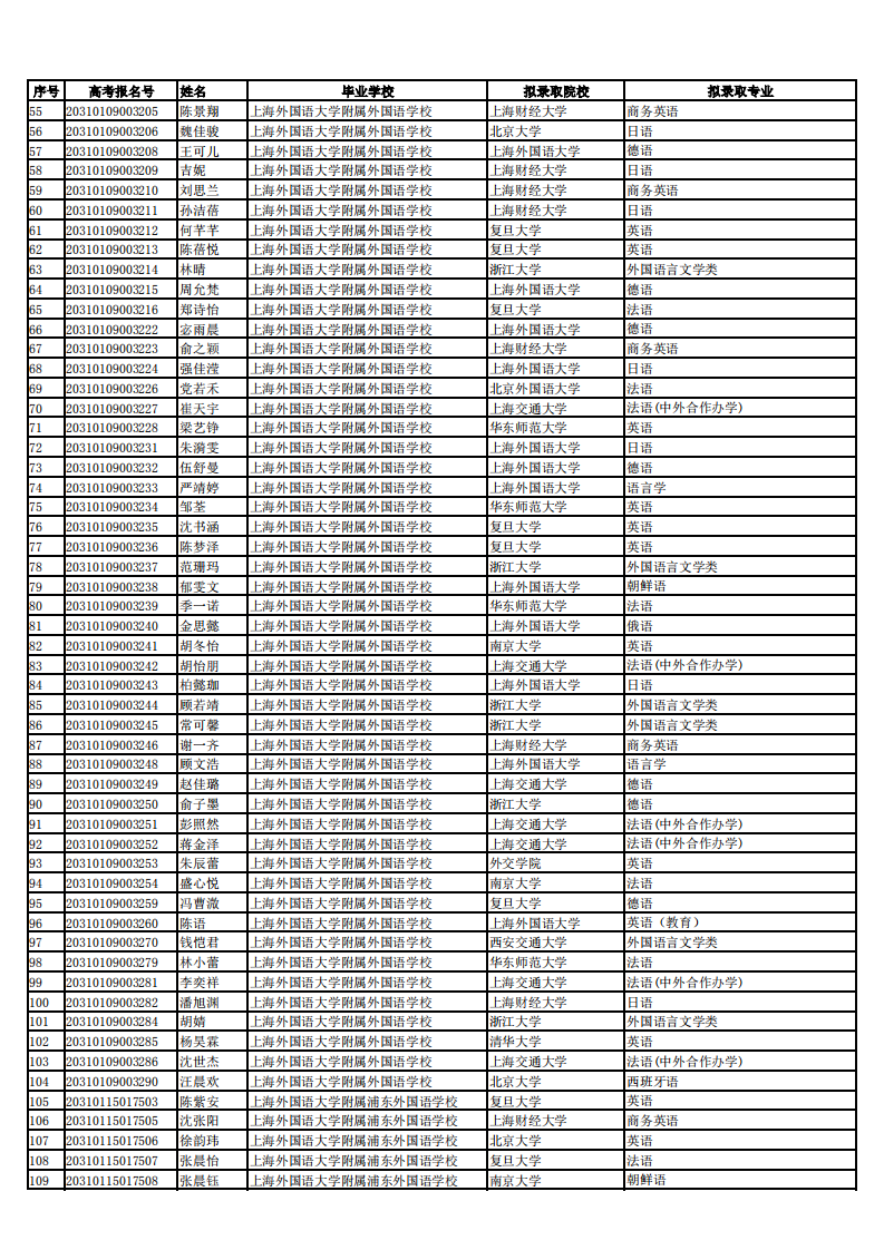 北大12人、清华6人！共128名外语类+11名竞赛类！上海2020年保送生名单出炉，今年亮点颇多！