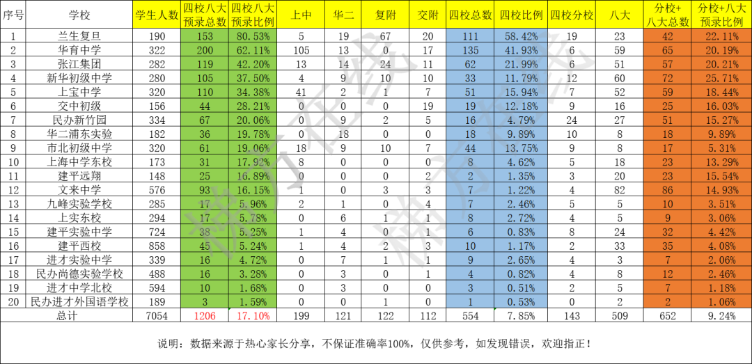 吐血整理！上海16区市重点高中2020招生人数详情！附部分优质初中2020四校八大预录数据统计！