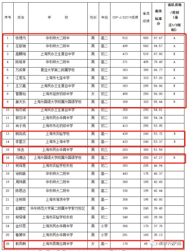 最新！2020信息学竞赛上海队13人名单出炉，华二领跑！