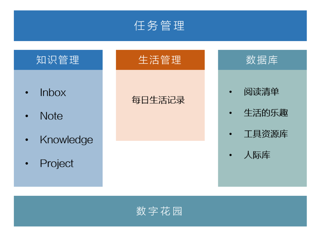 分享我的生活管理系统 分享我的生活管理系统