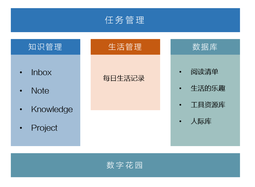 分享我的生活管理系统