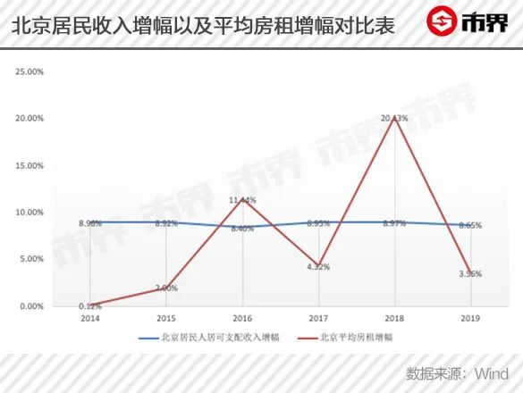 涨了12年,北京房租终于撑不住了 涨了12年,北京房租终于撑不住了