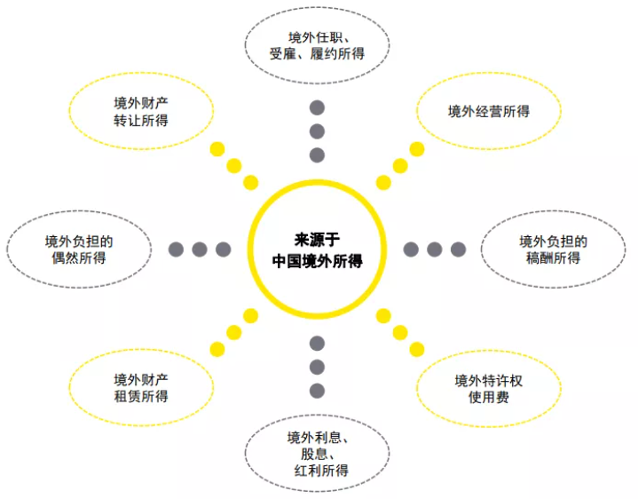 中国开始向公民的全球收入征税,无论是换了国籍,还是PR绿卡,海外华人都需向中国缴税! 中国开始向公民的全球收入征税,无论是换了国籍,还是PR绿卡,海外华人都需向中国缴税!