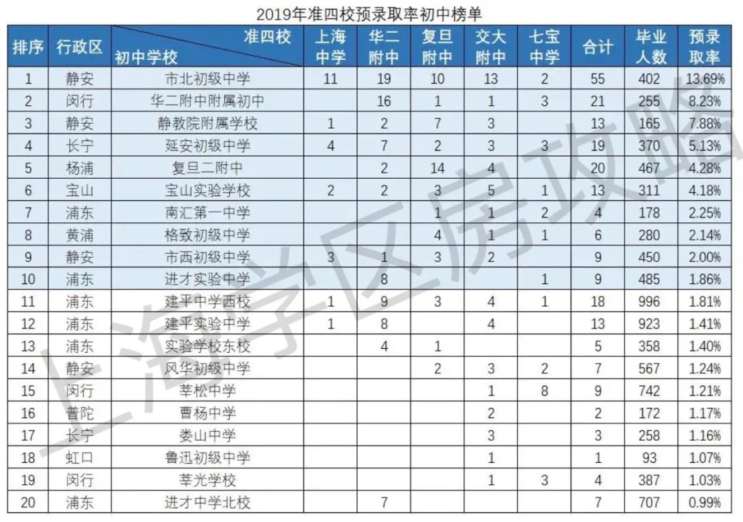 这才是最正宗的上海公办初中50强