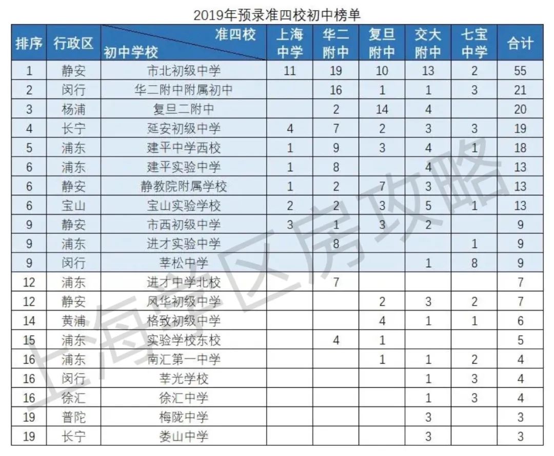 这才是最正宗的上海公办初中50强