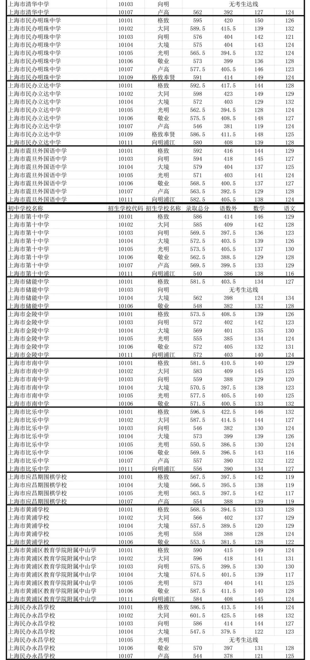 快讯！沪16区中考零志愿、名额分配志愿分数线今天公布