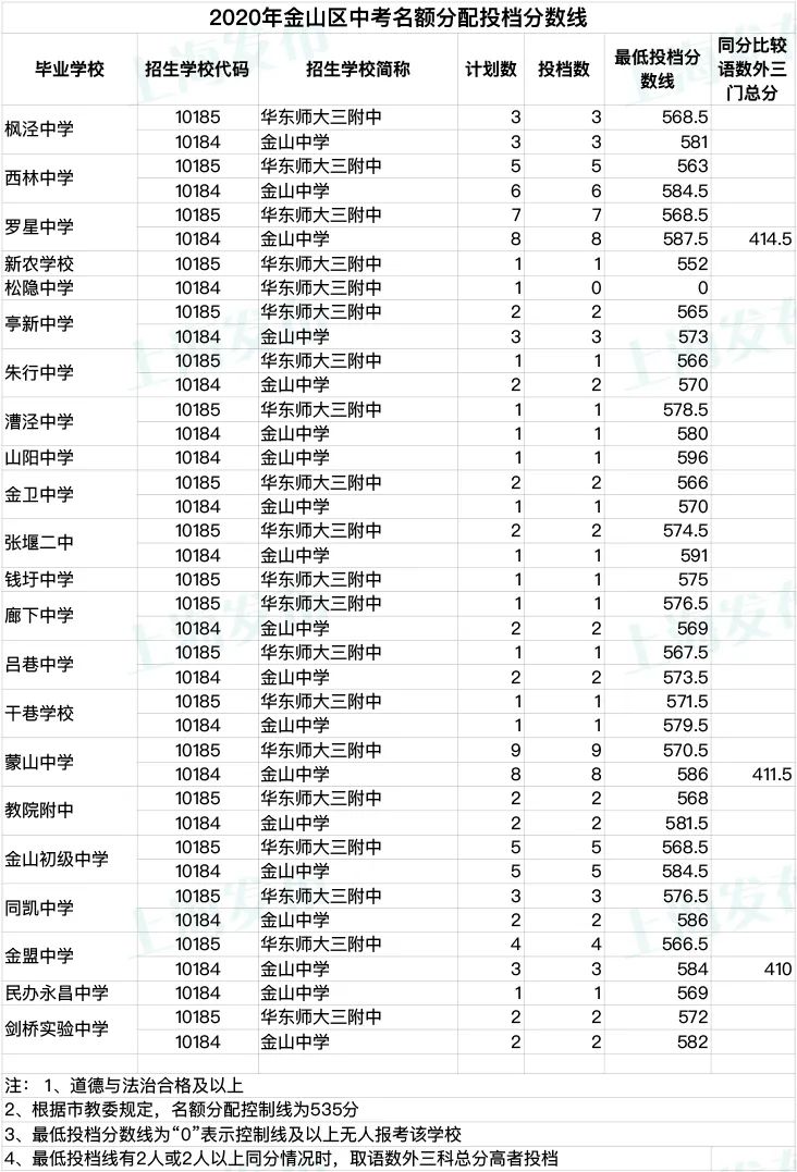 快讯！沪16区中考零志愿、名额分配志愿分数线今天公布