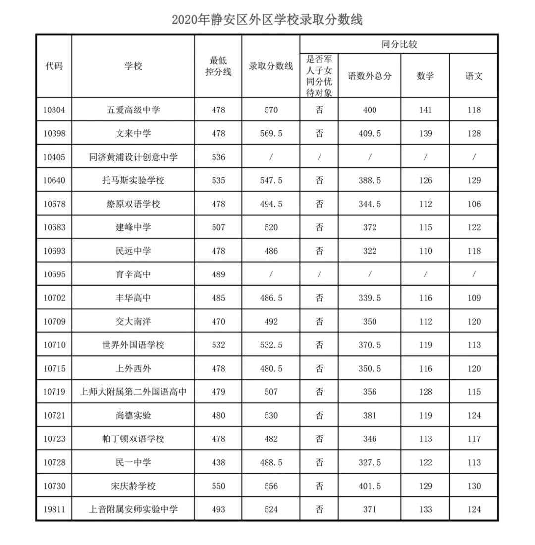 快讯！沪16区高中投档分数线今天全部公布！