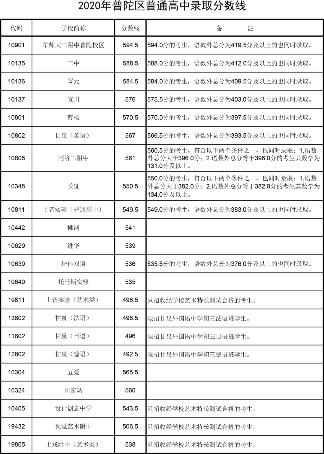 快讯！沪16区高中投档分数线今天全部公布！