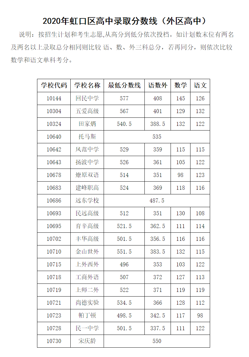 快讯！沪16区高中投档分数线今天全部公布！