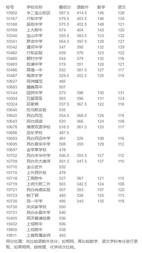 快讯！沪16区高中投档分数线今天全部公布！