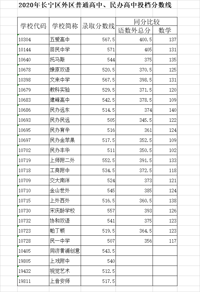 快讯！沪16区高中投档分数线今天全部公布！