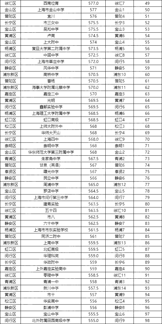 2020上海198所高中平行志愿分数线排名！你的理想高中，分数线多少？