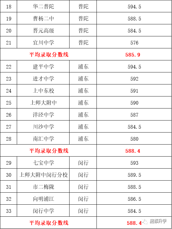 2020上海198所高中平行志愿分数线排名！你的理想高中，分数线多少？