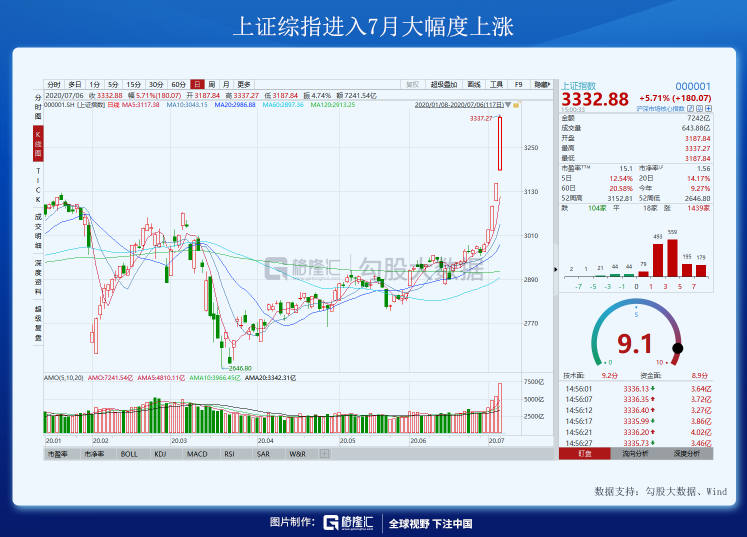 今天，不少2015年的老韭菜解套了