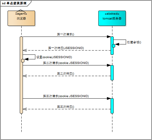 10张流程图+部署图，讲透单点登录原理与简单实现！