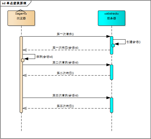 10张流程图+部署图，讲透单点登录原理与简单实现！